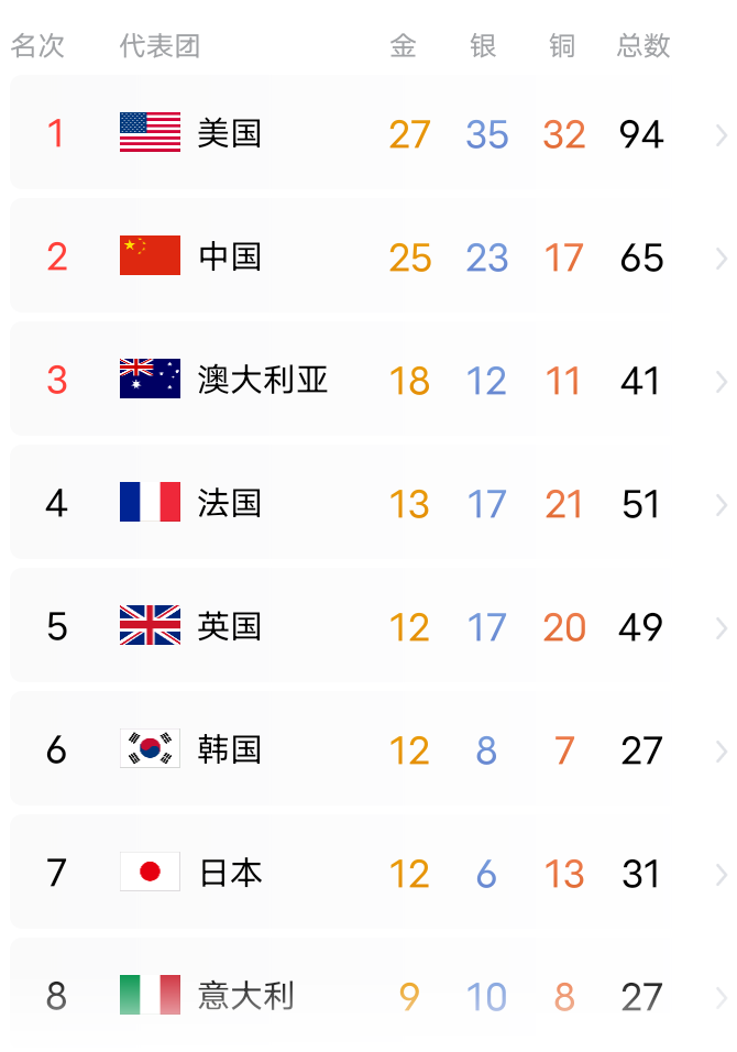 俄罗斯代表团迎来第四枚金牌